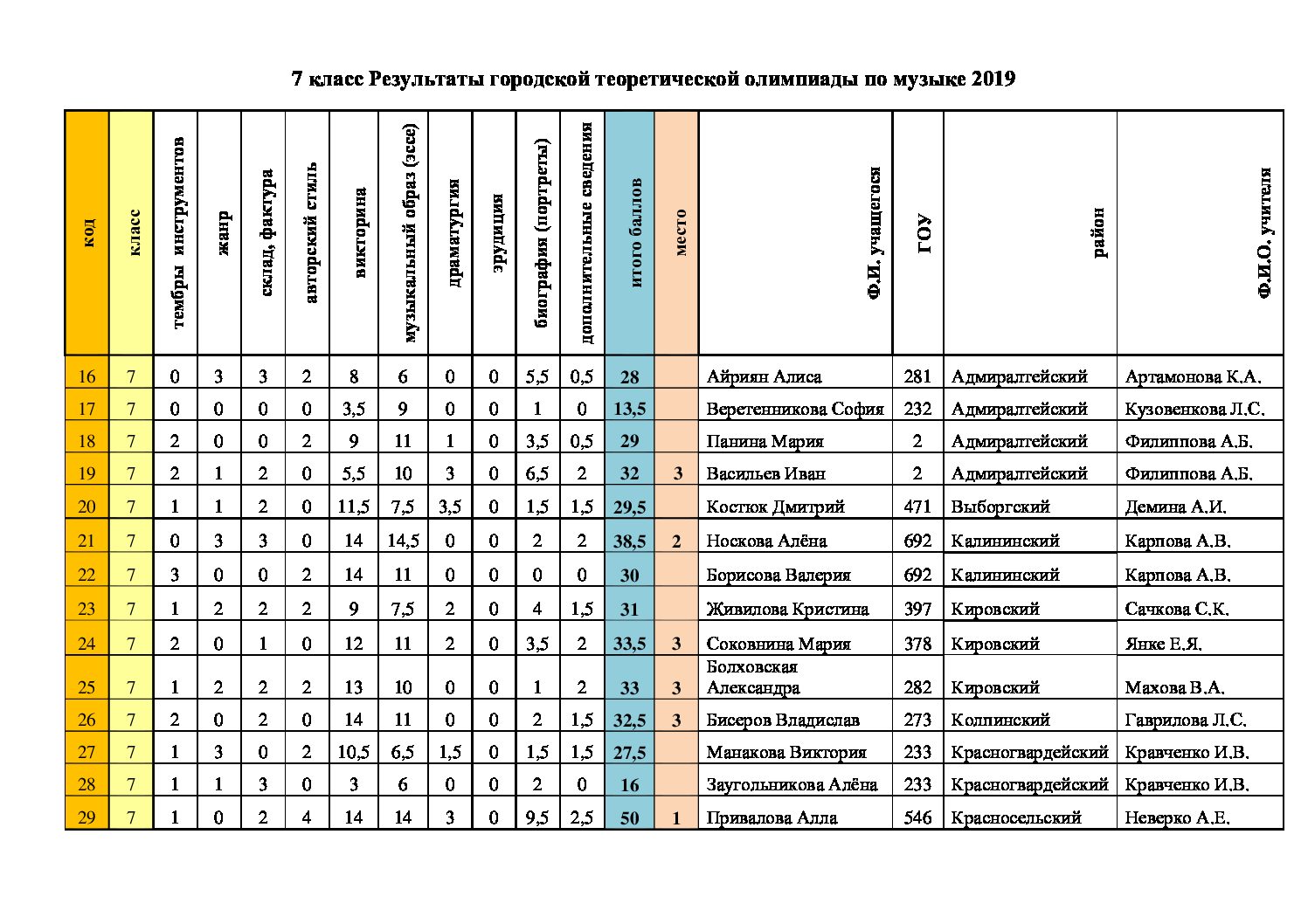 На рисунке представлена таблица результаты областной олимпиады